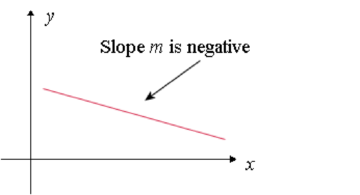 A graph plot with a negative slope